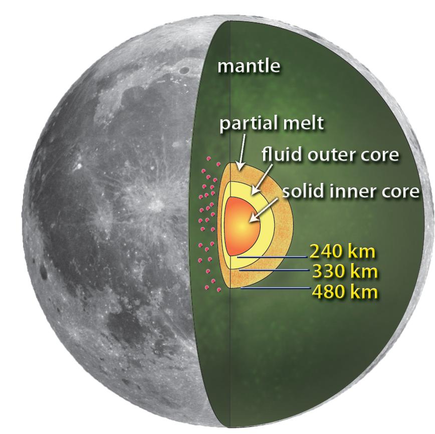 A representation of various layers of moon