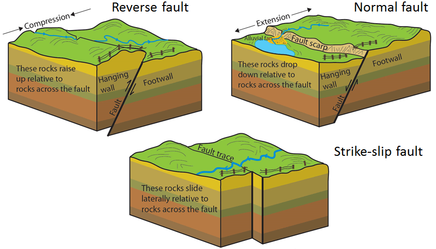 various types of the faults