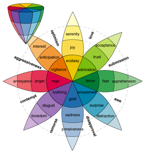 Wheel of emotions in which different emotions combine to form another