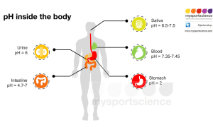 when body is acidic?