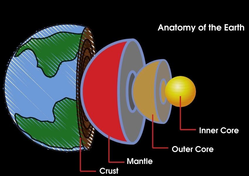 demonstration of various layers of the earth.