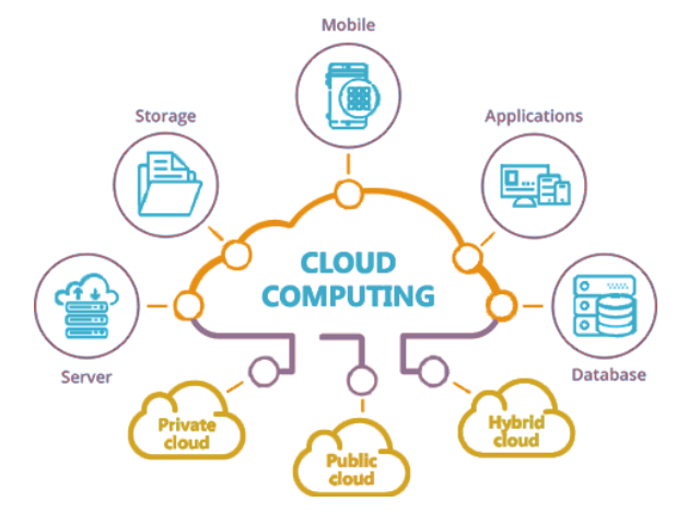 Basics of Cloud computing