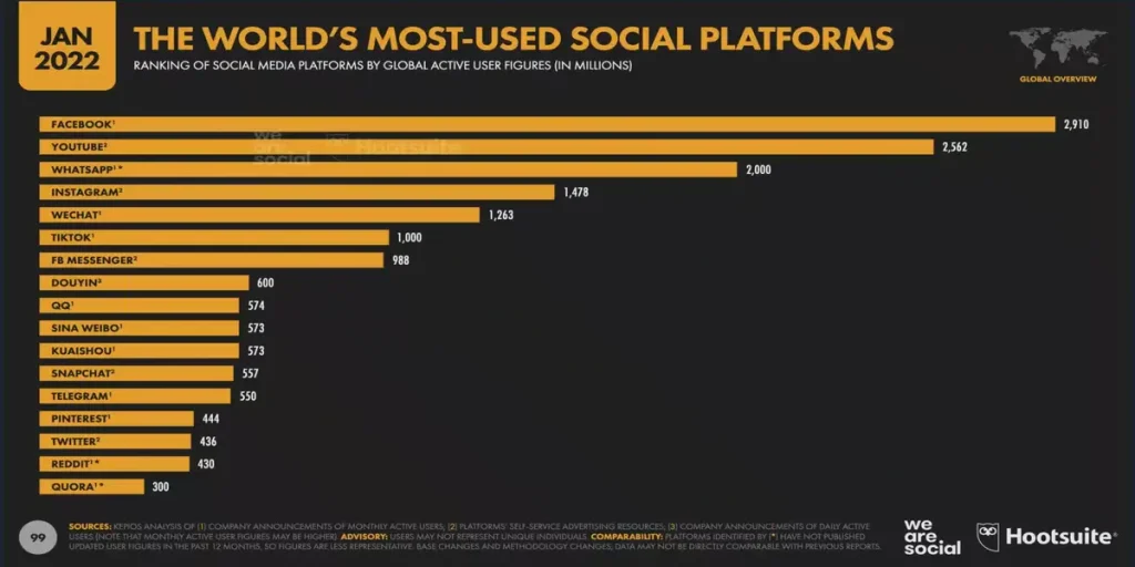 Social media marketing rank of facebook